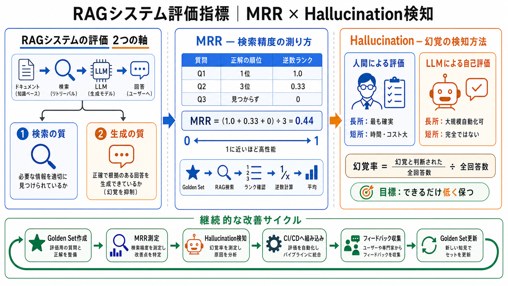 評価 — MRR と hallucination 検知|AIエージェント活用実践編 — Claude Agent SDK と MCP で AI を働かせる力の図解