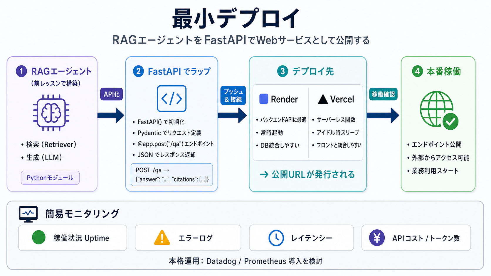 最小デプロイ｜AIエージェント活用実践編 — Claude Agent SDK と MCP で AI を働かせる力の図解