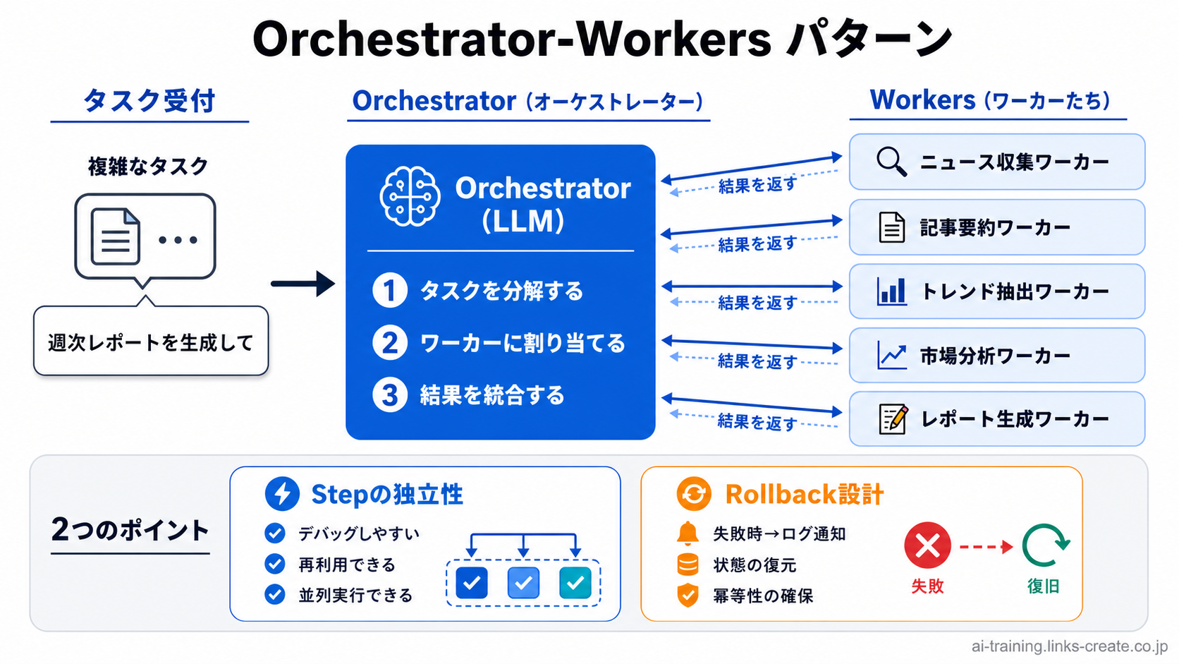 Task 分解と orchestrator 設計｜AIエージェント活用実践編 — Claude Agent SDK と MCP で AI を働かせる力の図解