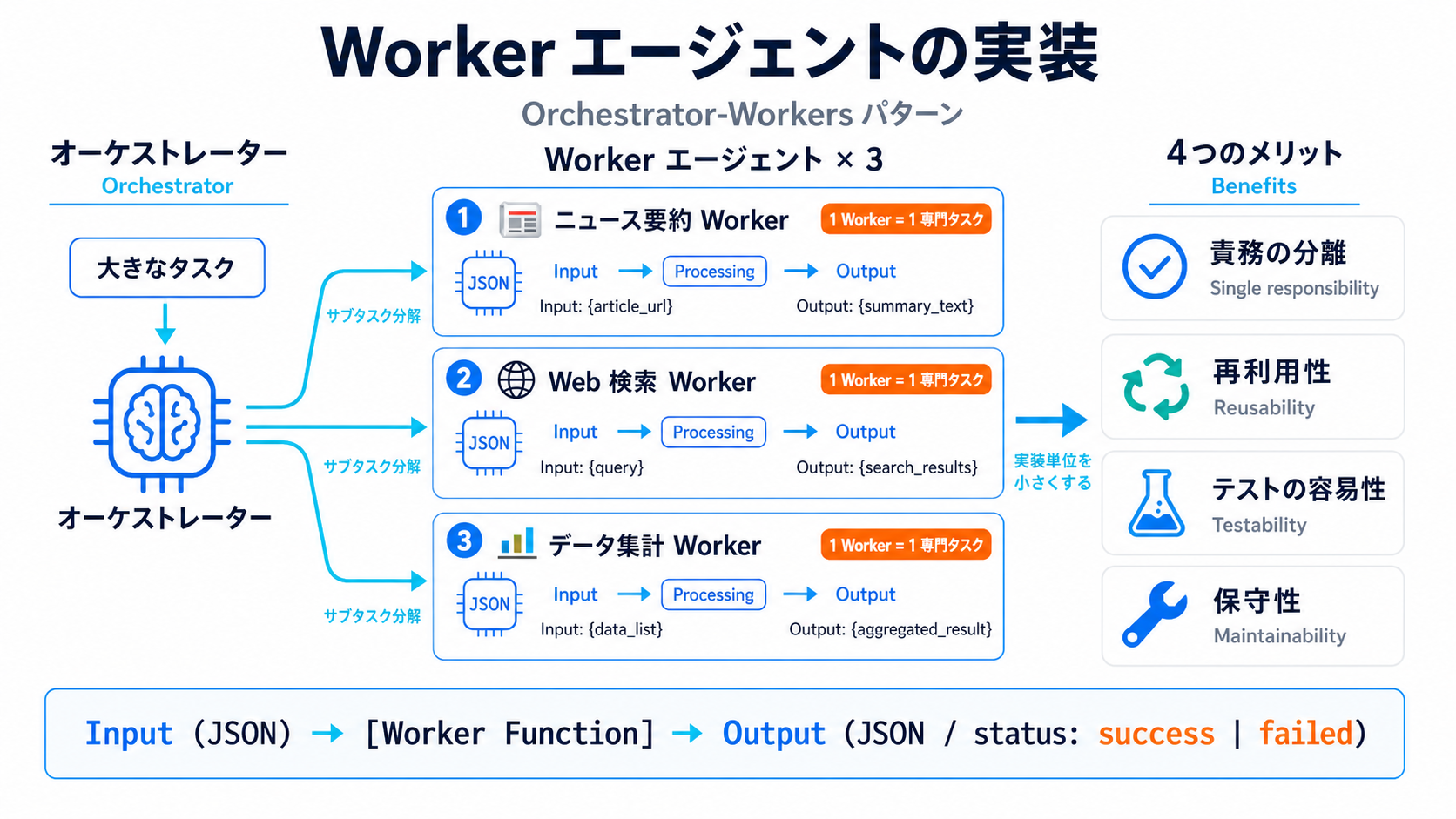 Worker エージェントの実装｜AIエージェント活用実践編 — Claude Agent SDK と MCP で AI を働かせる力の図解