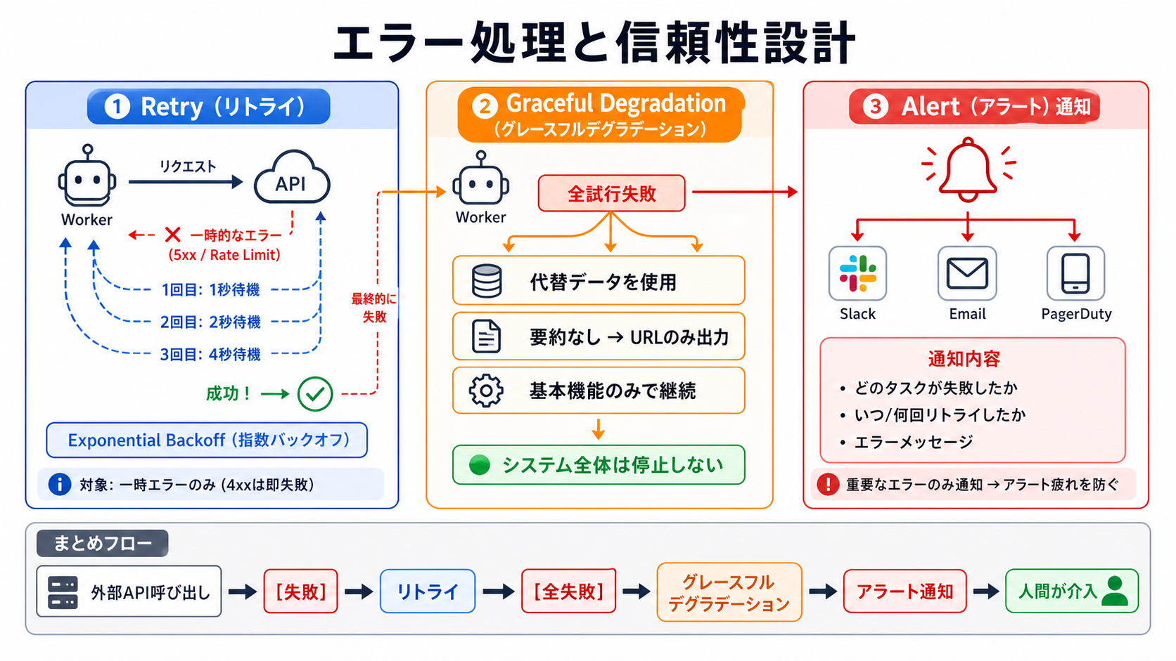エラー処理と retry｜AIエージェント活用実践編 — Claude Agent SDK と MCP で AI を働かせる力の図解