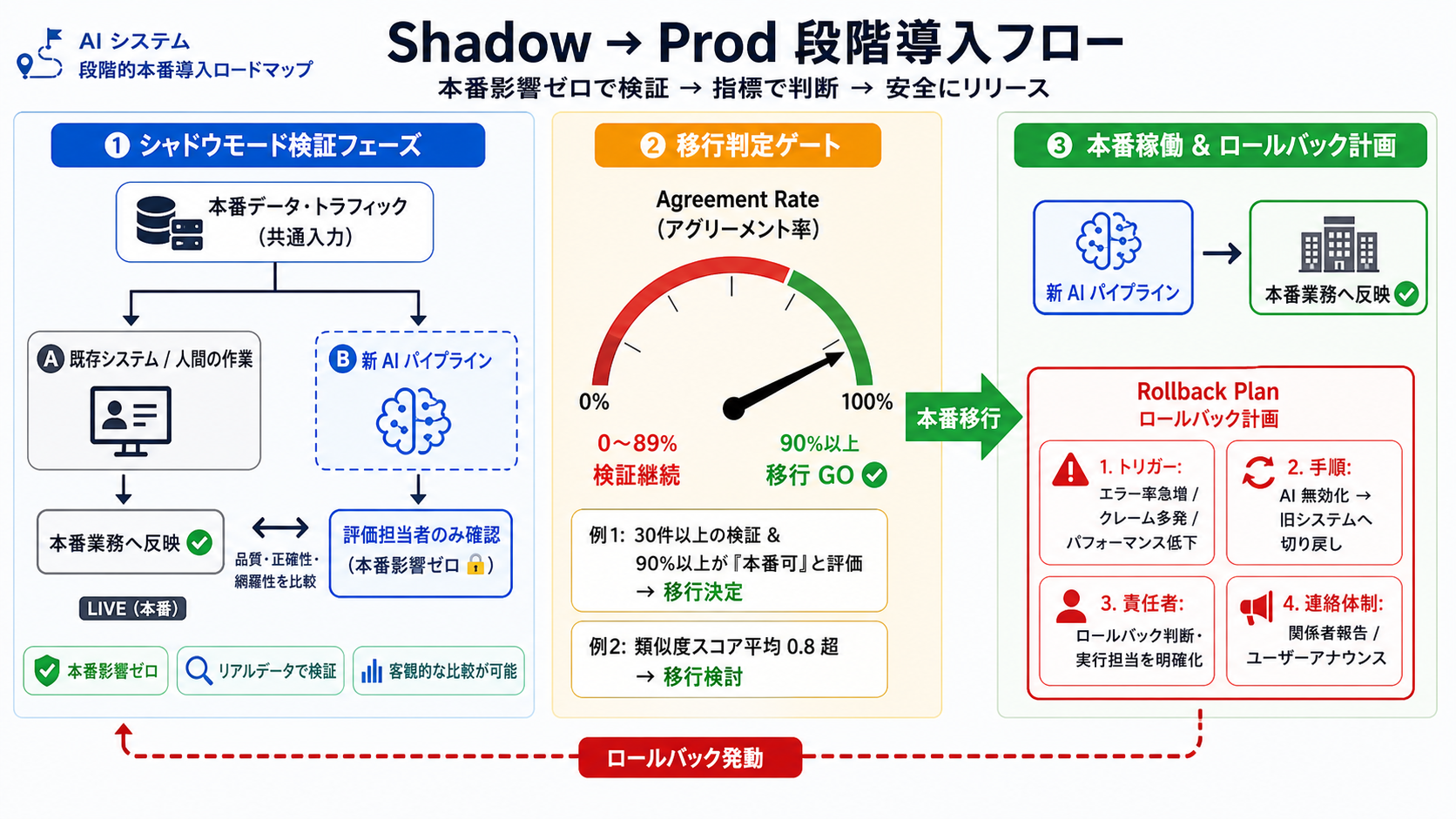 Shadow → Prod の段階導入｜AIエージェント活用実践編 — Claude Agent SDK と MCP で AI を働かせる力の図解