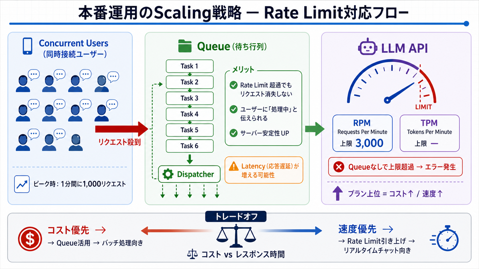 Scaling と Rate Limit — 本番運用を見据えて|AIエージェント活用実践編 — Claude Agent SDK と MCP で AI を働かせる力の図解