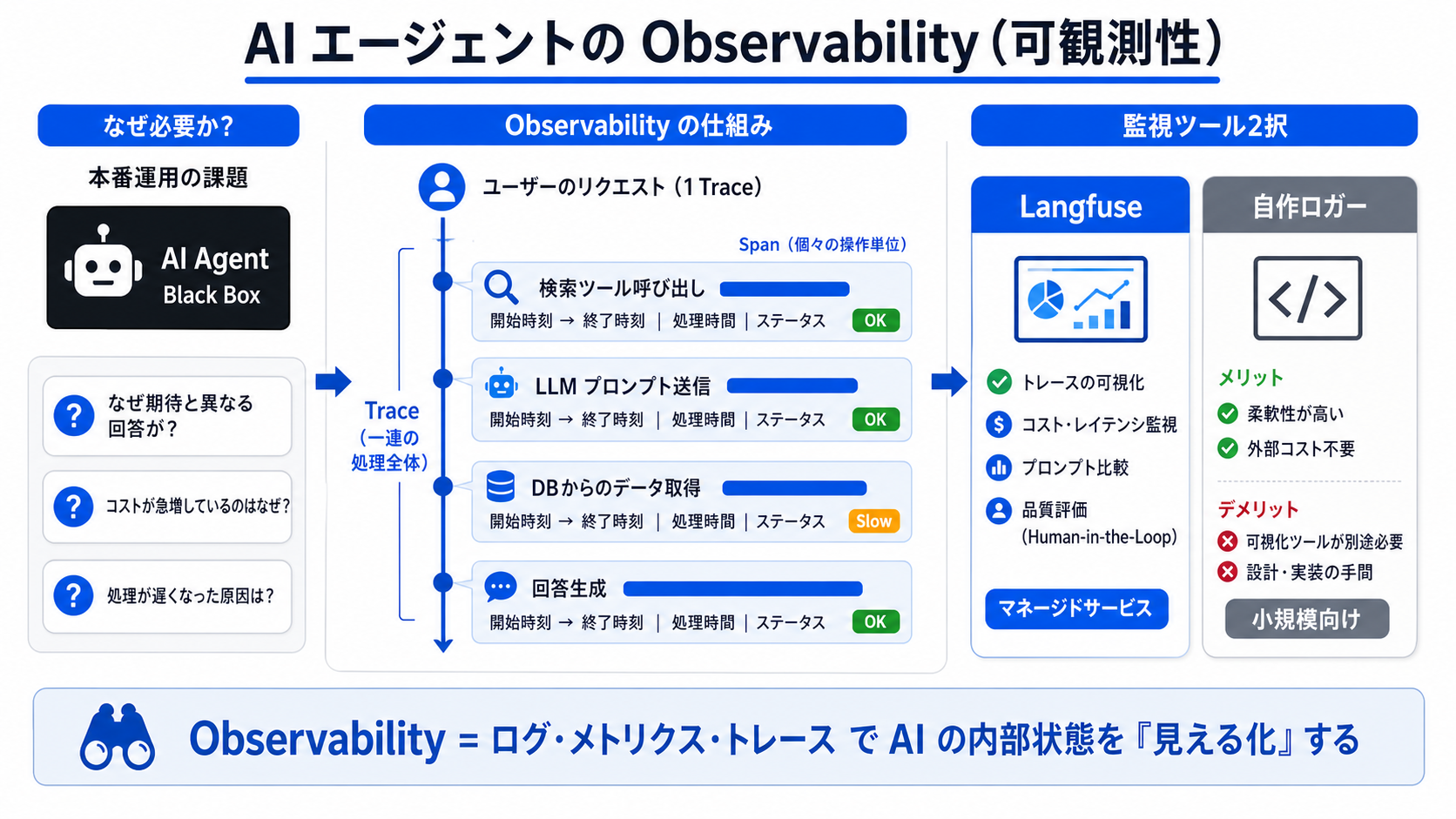 Observability — Langfuse や自作ロガーで監視する｜AIエージェント活用実践編 — Claude Agent SDK と MCP で AI を働かせる力の図解