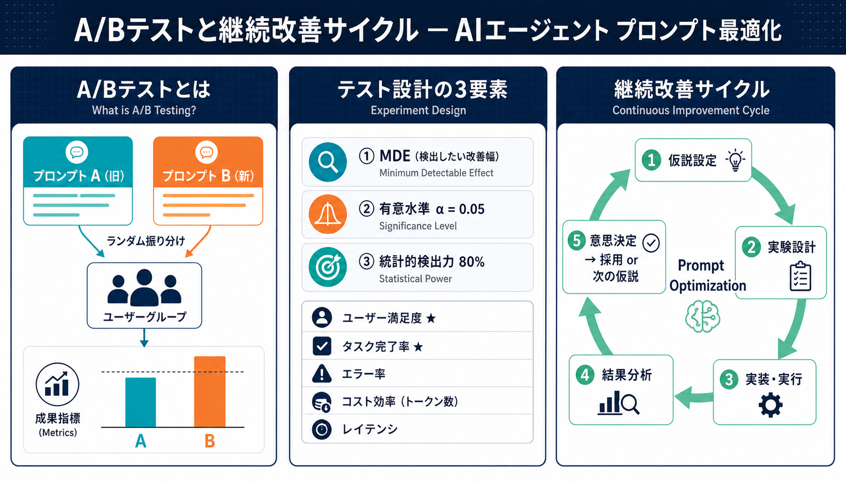 A/B test と継続改善 — プロンプトの最適化の図解
