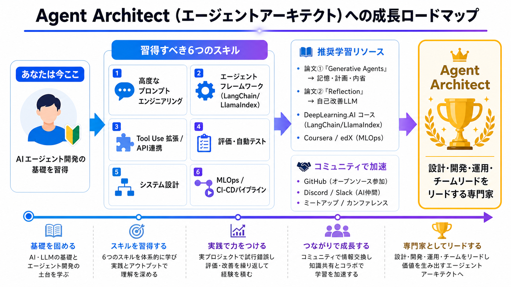 次の学習ステップとキャリア — Agent Architect への道｜AIエージェント活用実践編 — Claude Agent SDK と MCP で AI を働かせる力の図解