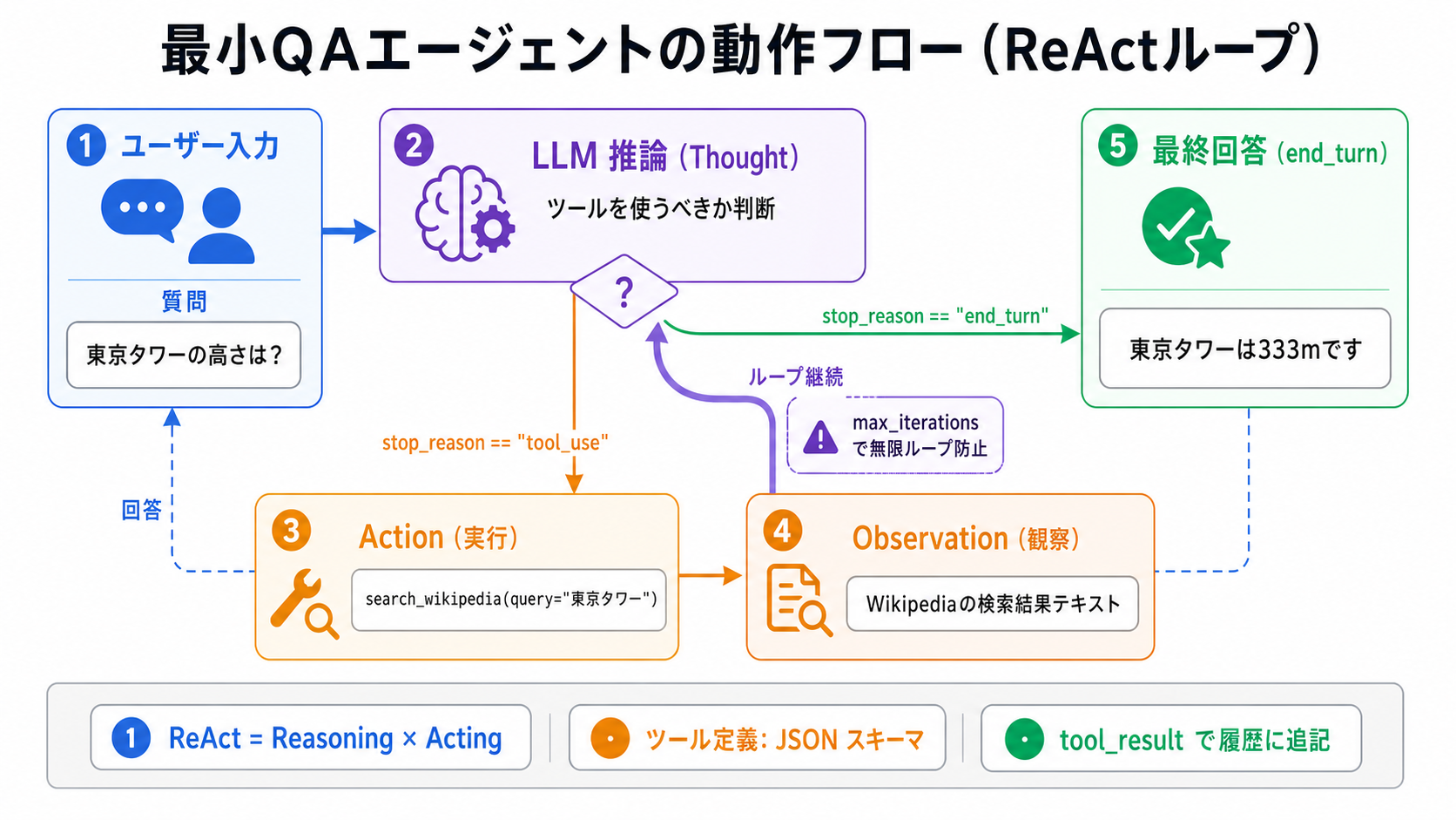 最小 QA エージェント完走 — 実装と動作確認の図解
