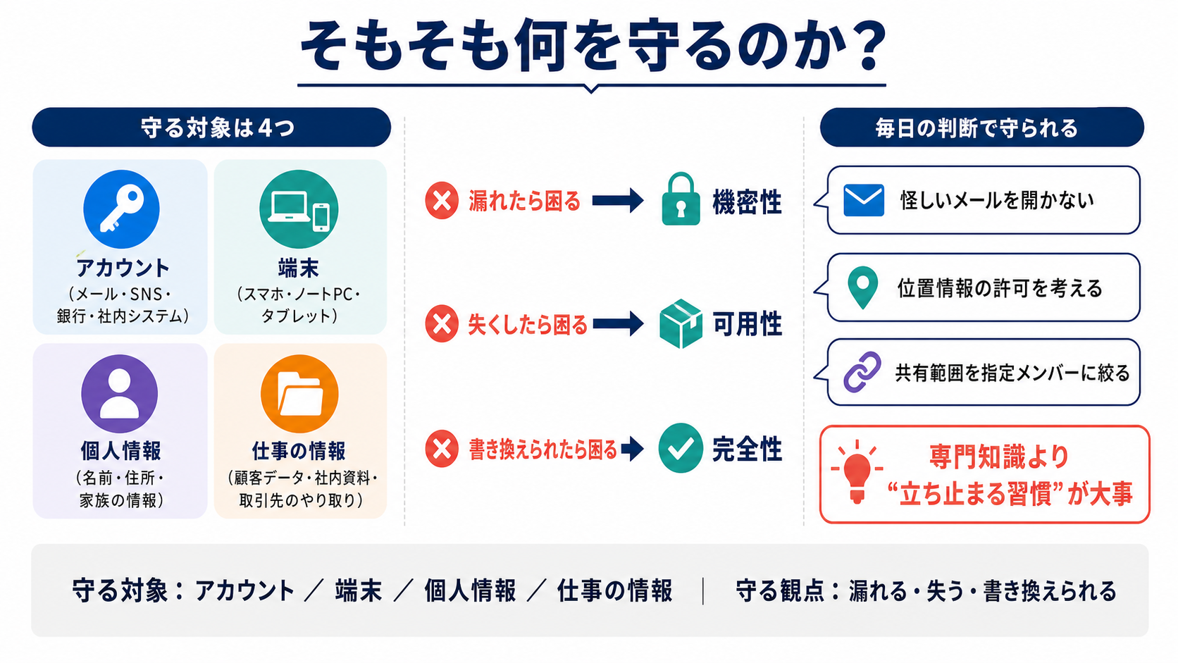 そもそも何を守るのか｜サイバーセキュリティ基礎初心者向け — 自分のアカウントと業務を守る判断基準の図解