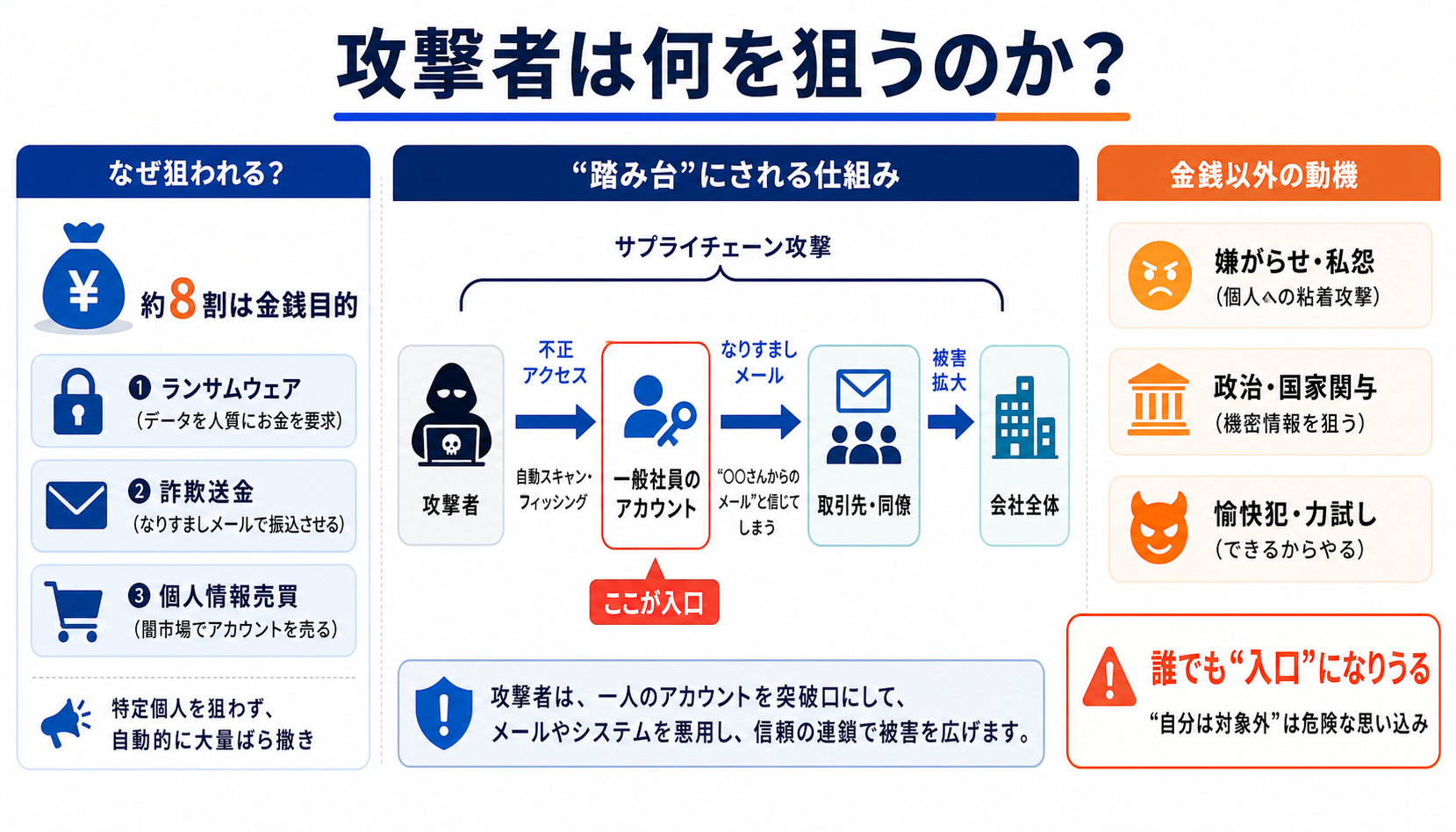 攻撃者は何を狙うのか|サイバーセキュリティ基礎初心者向け — 自分のアカウントと業務を守る判断基準の図解