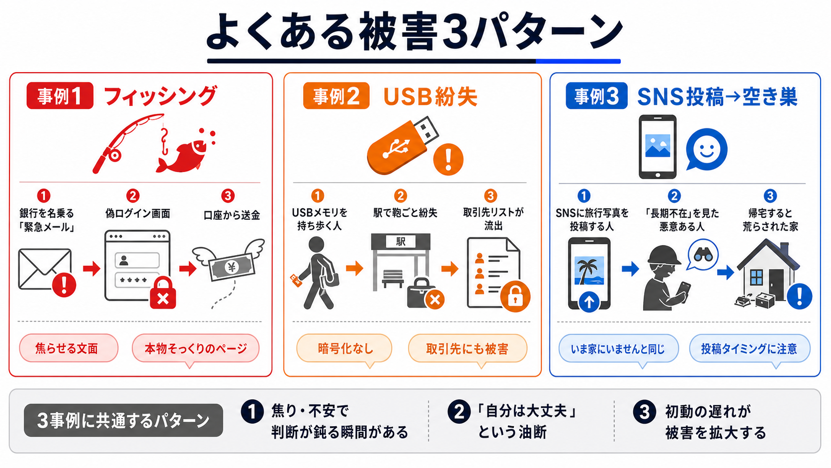 よくある被害例を読む|サイバーセキュリティ基礎初心者向け — 自分のアカウントと業務を守る判断基準の図解