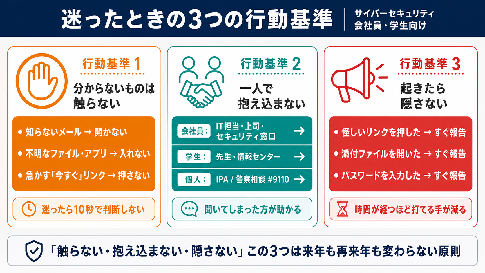 会社員・学生としての行動基準|サイバーセキュリティ基礎初心者向け — 自分のアカウントと業務を守る判断基準の図解