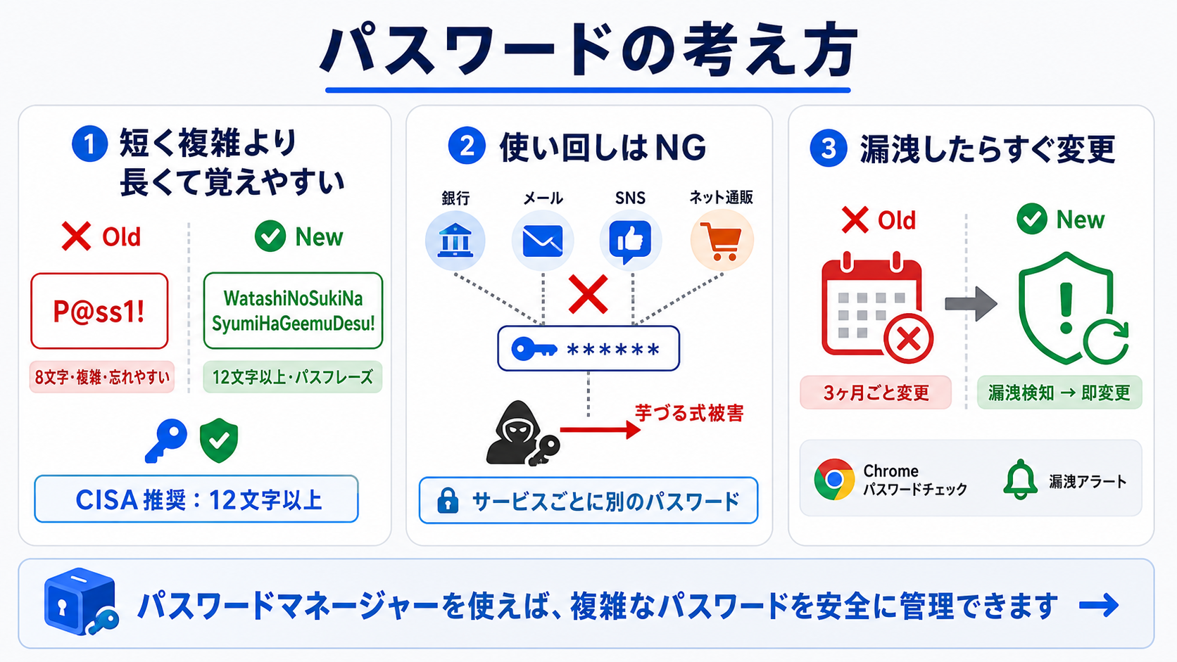 パスワードの考え方|サイバーセキュリティ基礎初心者向け — 自分のアカウントと業務を守る判断基準の図解