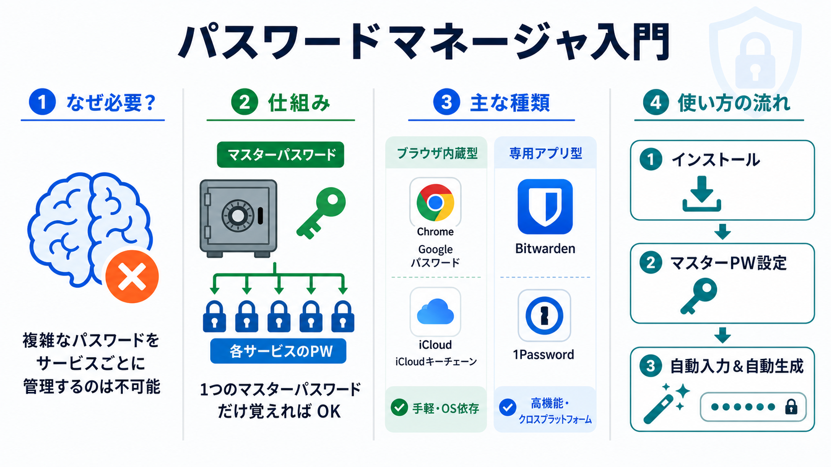 パスワードマネージャ入門｜サイバーセキュリティ基礎初心者向け — 自分のアカウントと業務を守る判断基準の図解