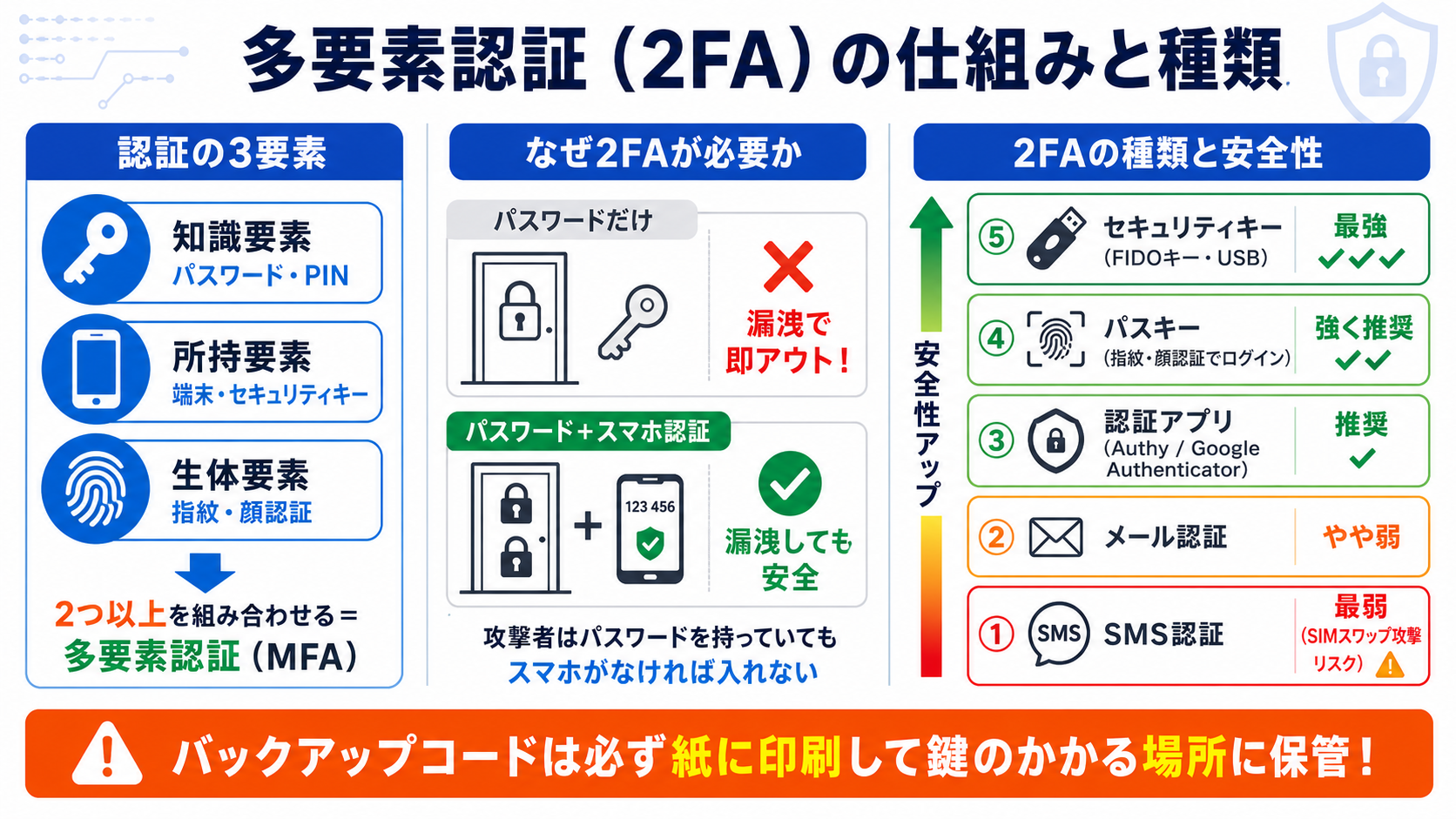 多要素認証 2FA の意味と種類｜サイバーセキュリティ基礎初心者向け — 自分のアカウントと業務を守る判断基準の図解