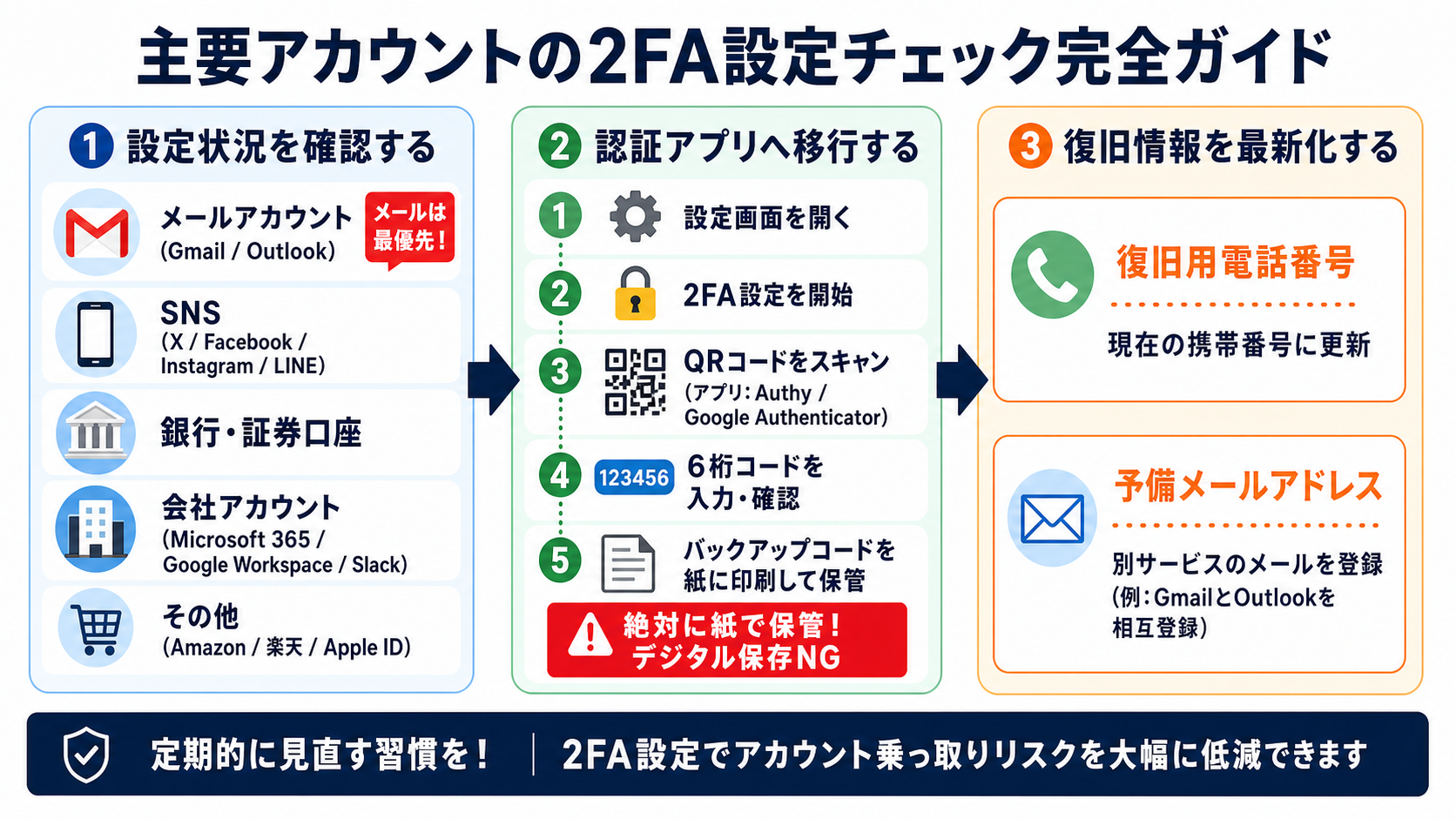 実践 主要アカウント2FA設定チェック|サイバーセキュリティ基礎初心者向け — 自分のアカウントと業務を守る判断基準の図解