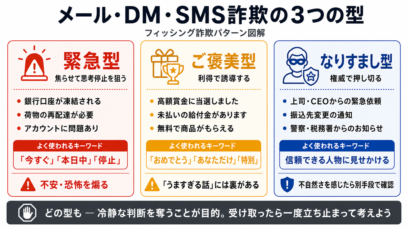 メール / DM / SMS 詐欺の3つの型|サイバーセキュリティ基礎初心者向け — 自分のアカウントと業務を守る判断基準の図解