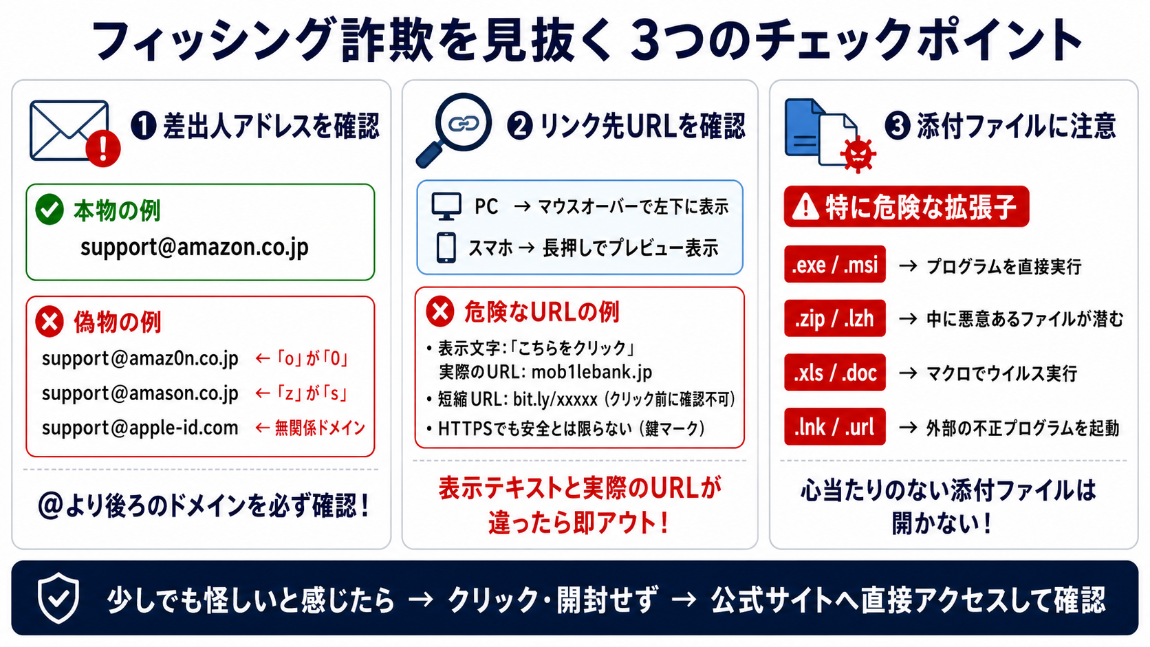 URL / 差出人 / 添付の見方|サイバーセキュリティ基礎初心者向け — 自分のアカウントと業務を守る判断基準の図解