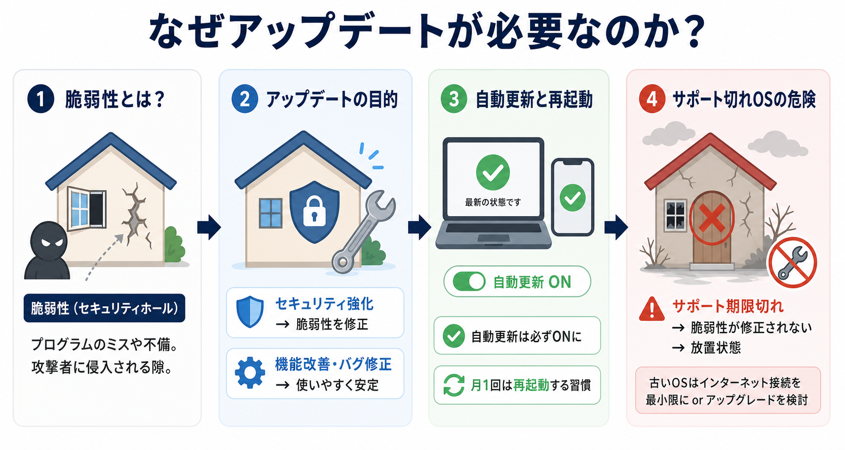 アップデートが必要な理由|サイバーセキュリティ基礎初心者向け — 自分のアカウントと業務を守る判断基準の図解