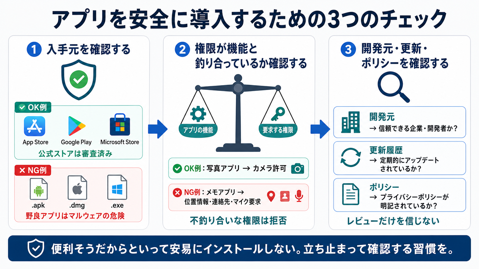 アプリ導入時の注意｜サイバーセキュリティ基礎初心者向け — 自分のアカウントと業務を守る判断基準の図解
