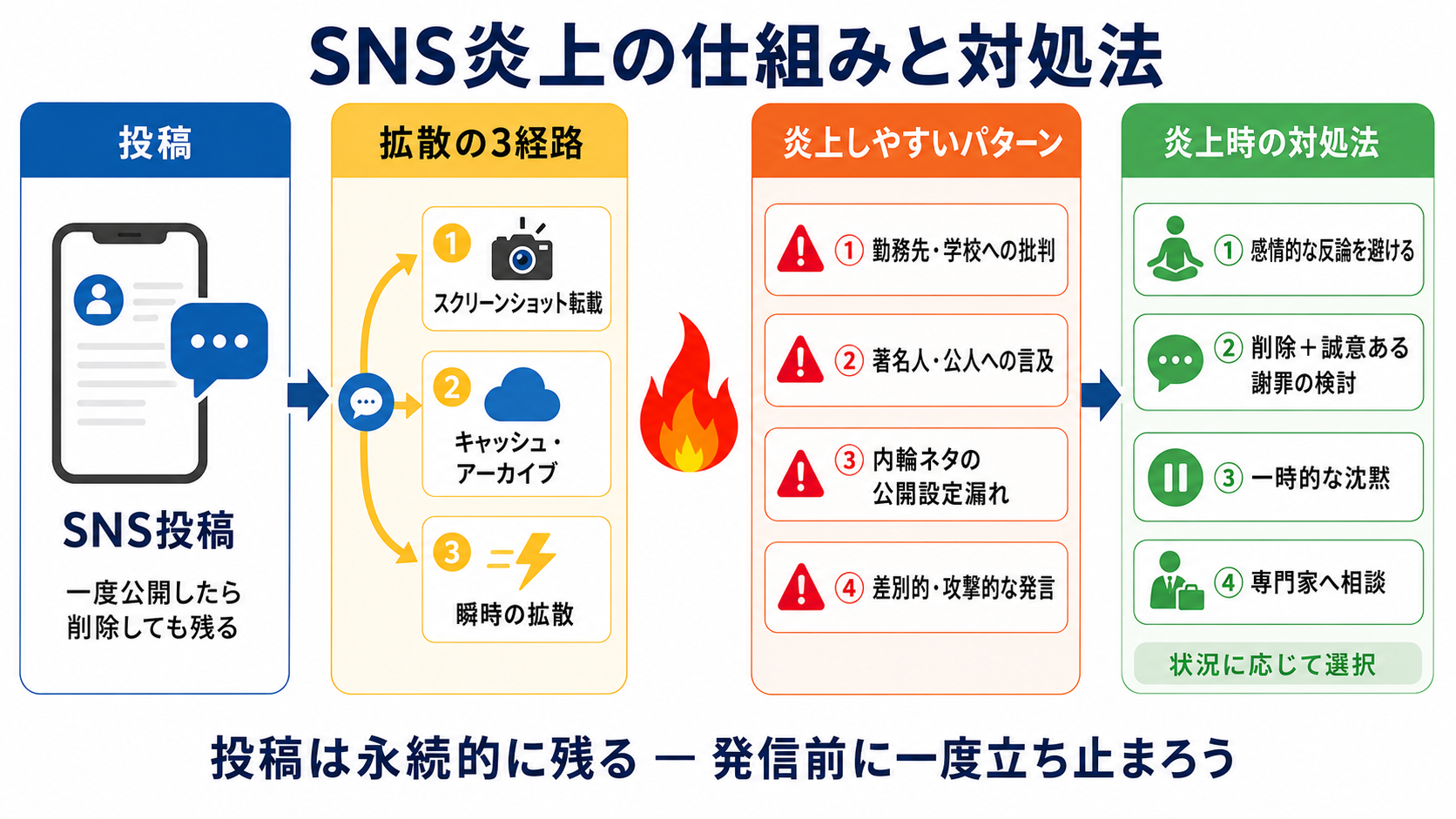 SNS炎上と情報悪用の流れ|サイバーセキュリティ基礎初心者向け — 自分のアカウントと業務を守る判断基準の図解