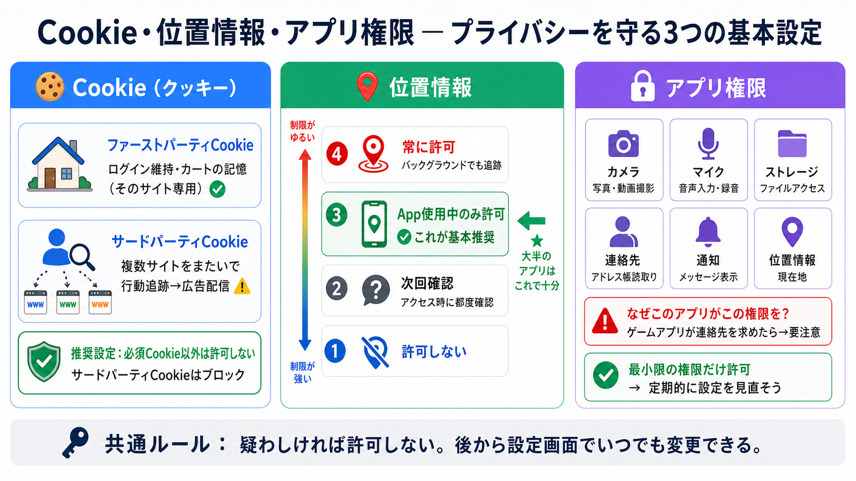 Cookie / 位置情報 / アプリ権限の基本|サイバーセキュリティ基礎初心者向け — 自分のアカウントと業務を守る判断基準の図解