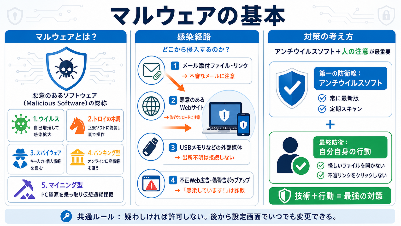 マルウェアの基本｜サイバーセキュリティ基礎初心者向け — 自分のアカウントと業務を守る判断基準の図解