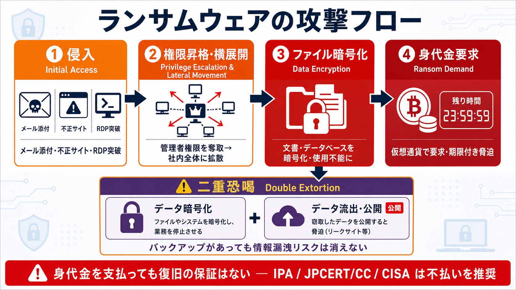 ランサムウェアの流れ|サイバーセキュリティ基礎初心者向け — 自分のアカウントと業務を守る判断基準の図解