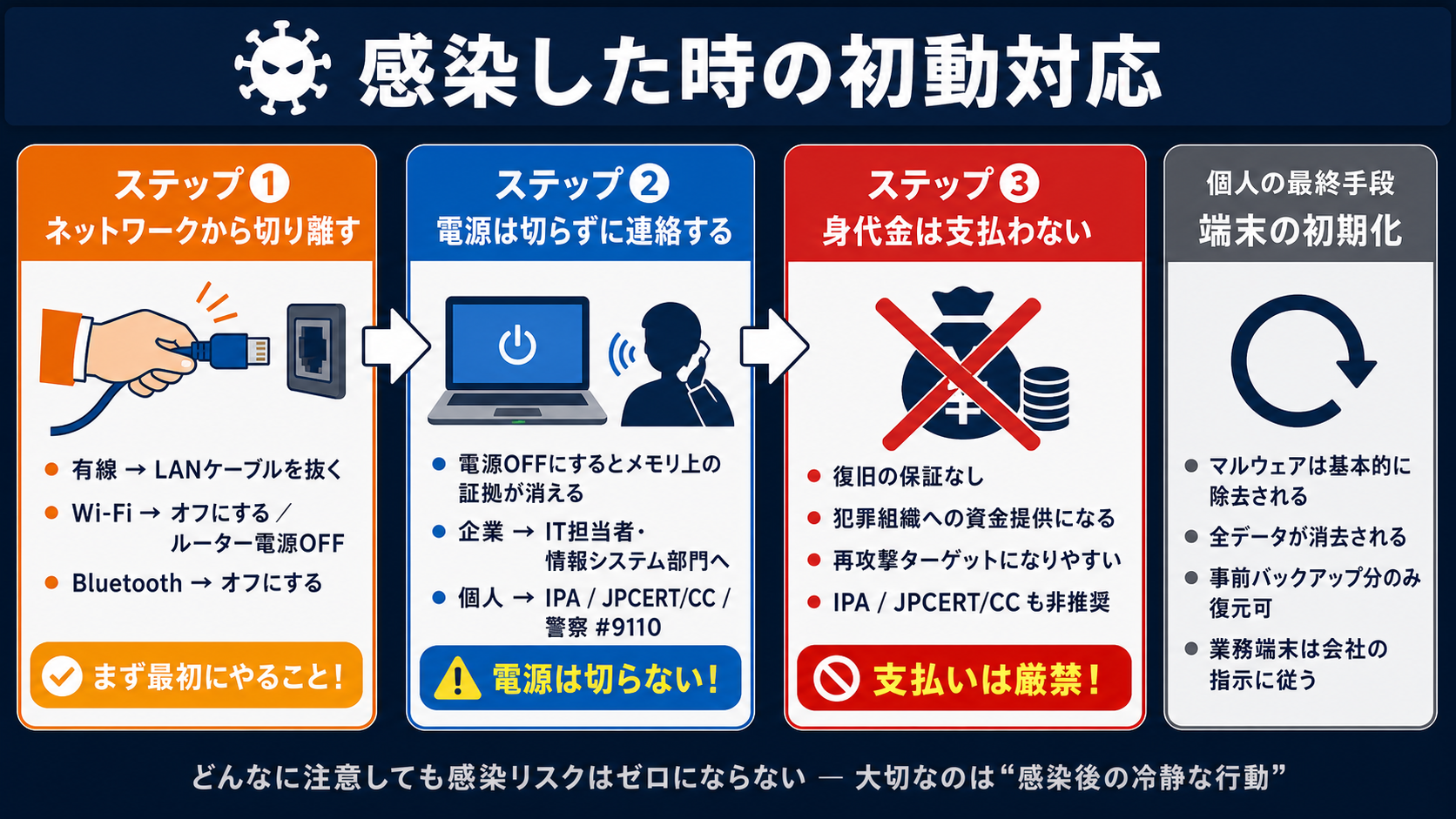 感染した時の初動|サイバーセキュリティ基礎初心者向け — 自分のアカウントと業務を守る判断基準の図解