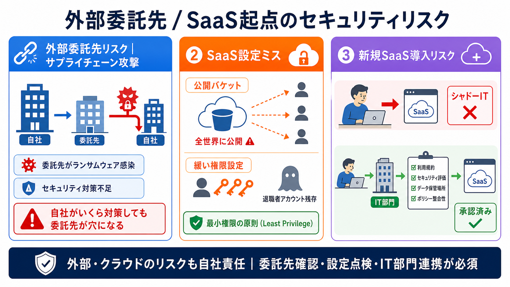 外部委託先 / SaaS起点のリスク|サイバーセキュリティ基礎初心者向け — 自分のアカウントと業務を守る判断基準の図解