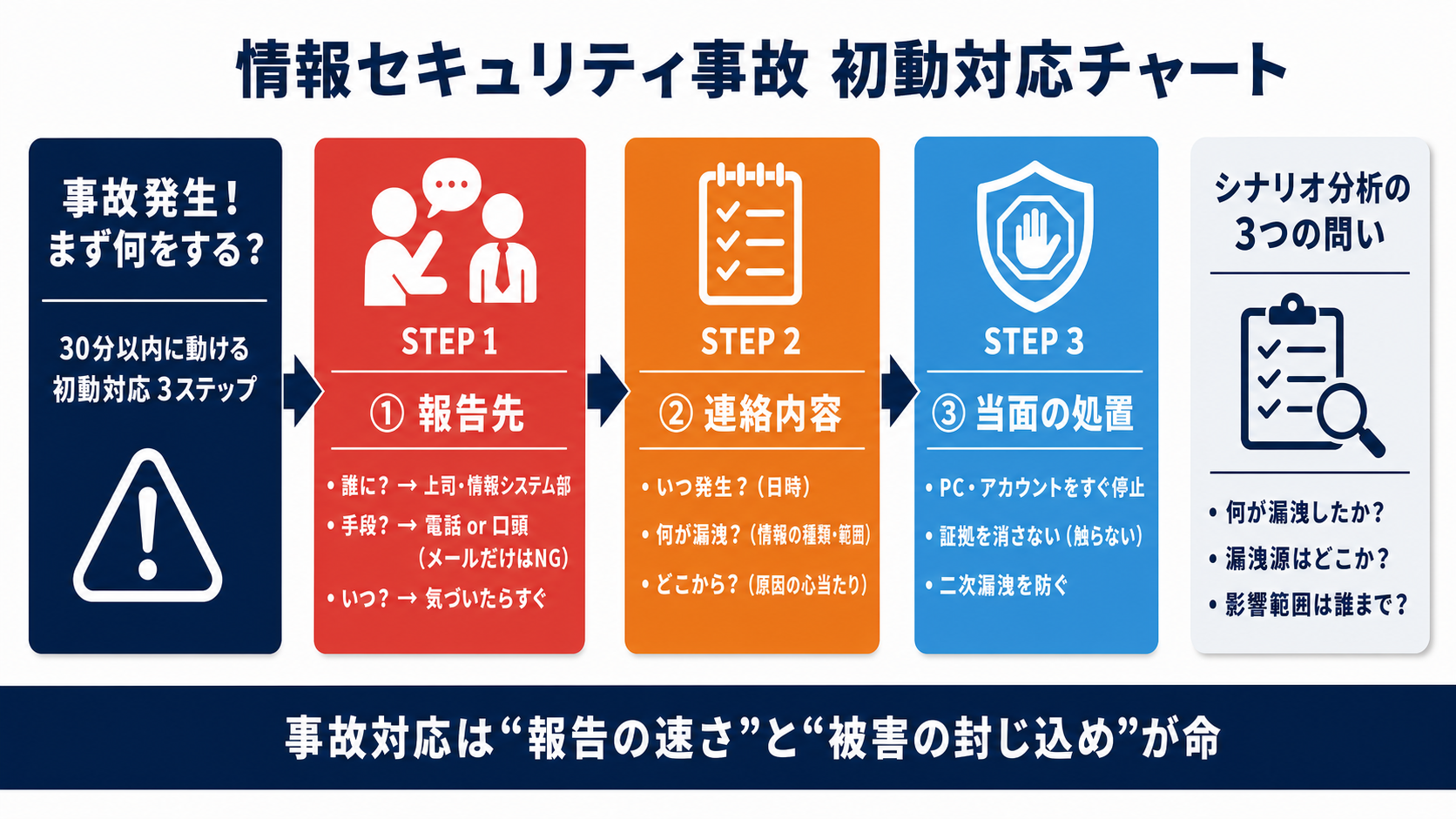 実践 事故シナリオ対応演習｜サイバーセキュリティ基礎初心者向け — 自分のアカウントと業務を守る判断基準の図解