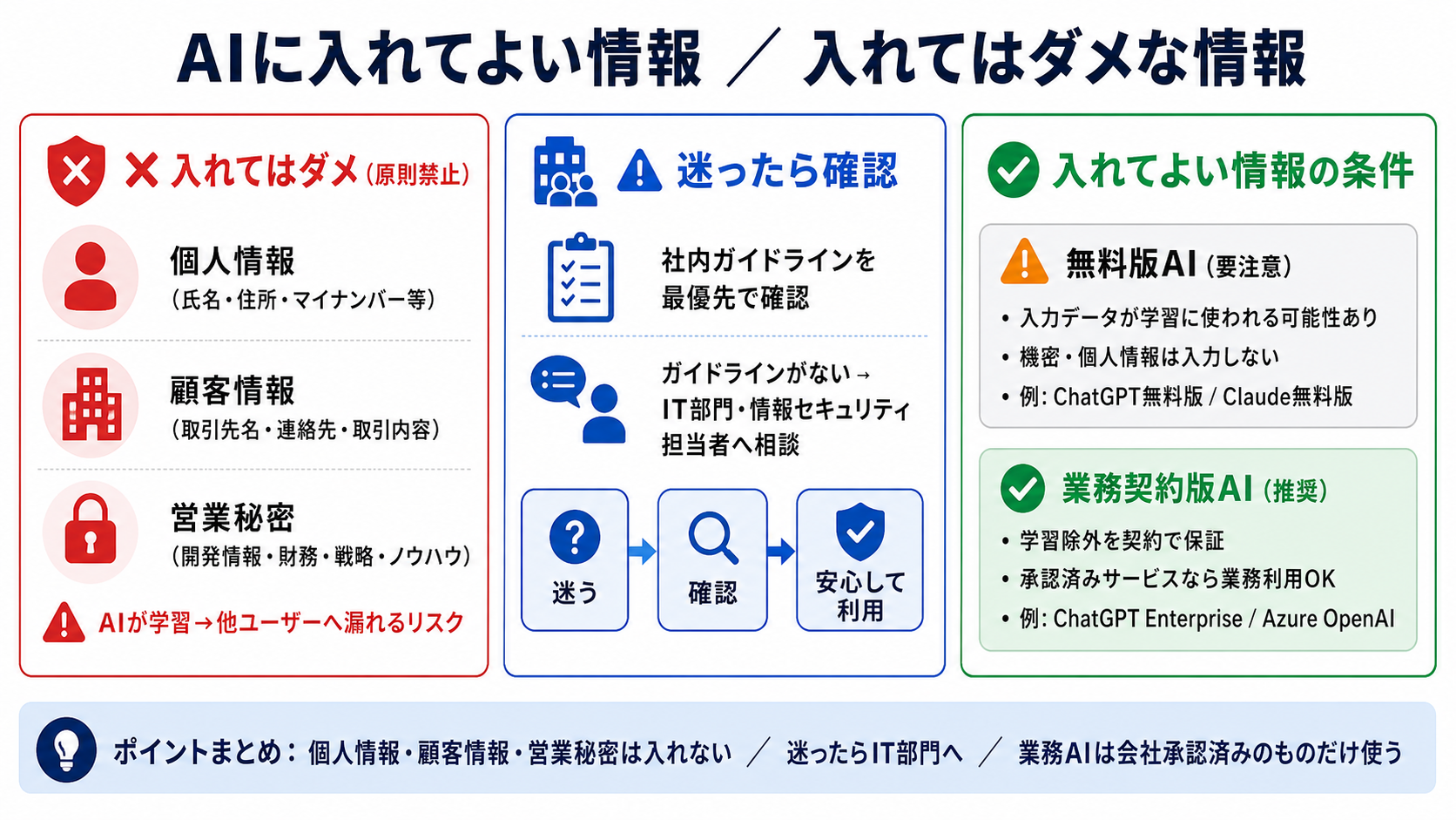 AIに入れてよい情報 / だめな情報｜サイバーセキュリティ基礎初心者向け — 自分のアカウントと業務を守る判断基準の図解