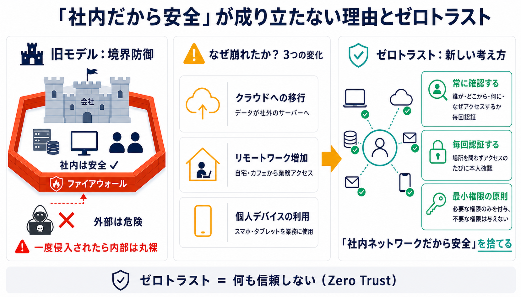 「社内だから安全」が成り立たない理由|サイバーセキュリティ基礎初心者向け — 自分のアカウントと業務を守る判断基準の図解