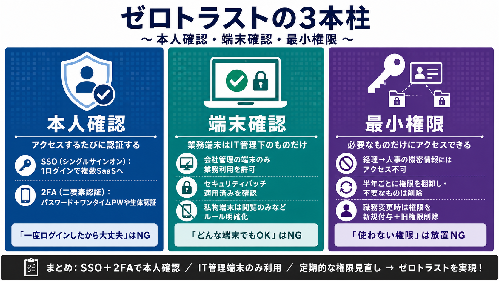 本人確認 / 端末確認 / 最小権限｜サイバーセキュリティ基礎初心者向け — 自分のアカウントと業務を守る判断基準の図解
