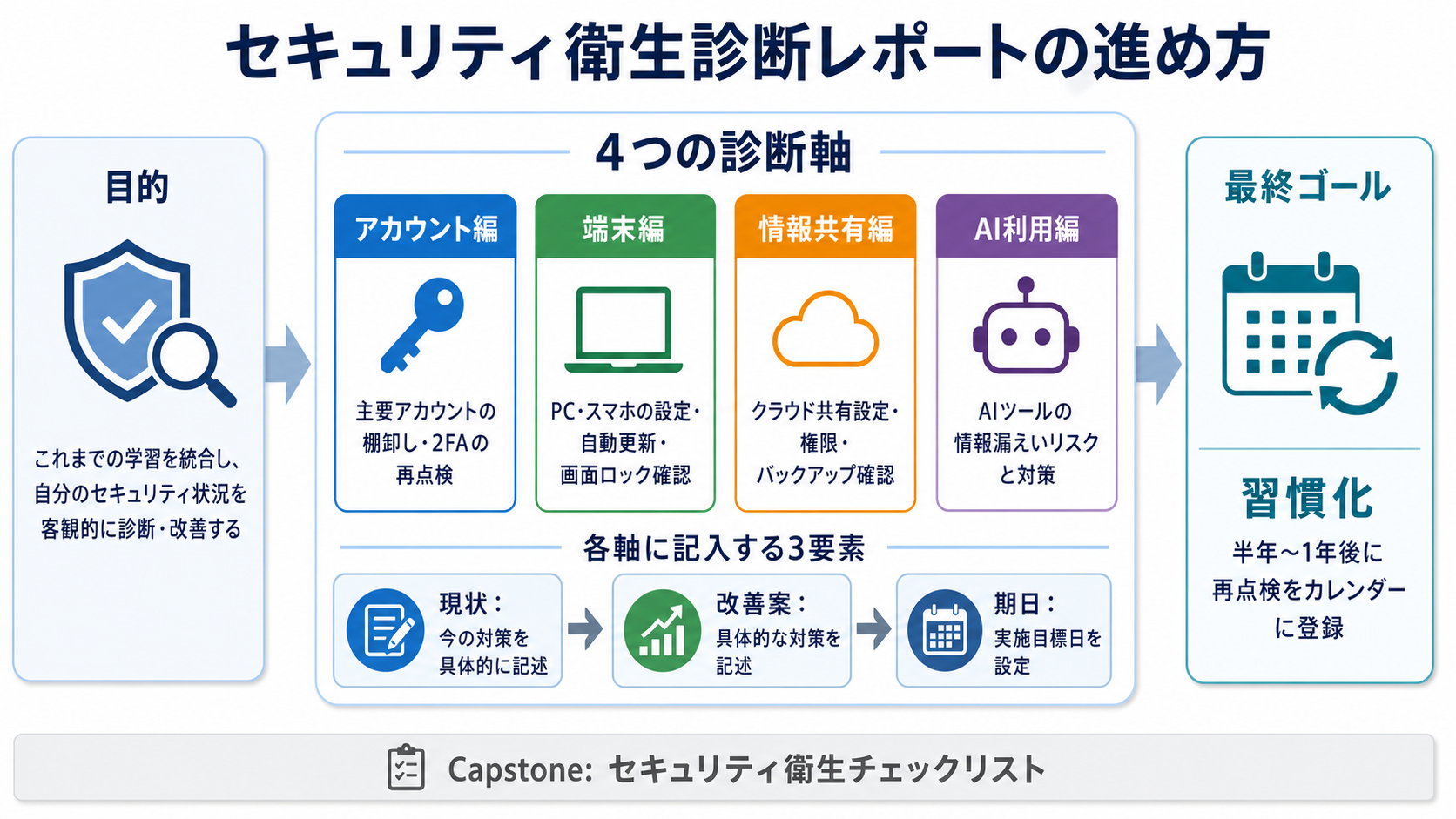Capstone の進め方|サイバーセキュリティ基礎初心者向け — 自分のアカウントと業務を守る判断基準の図解