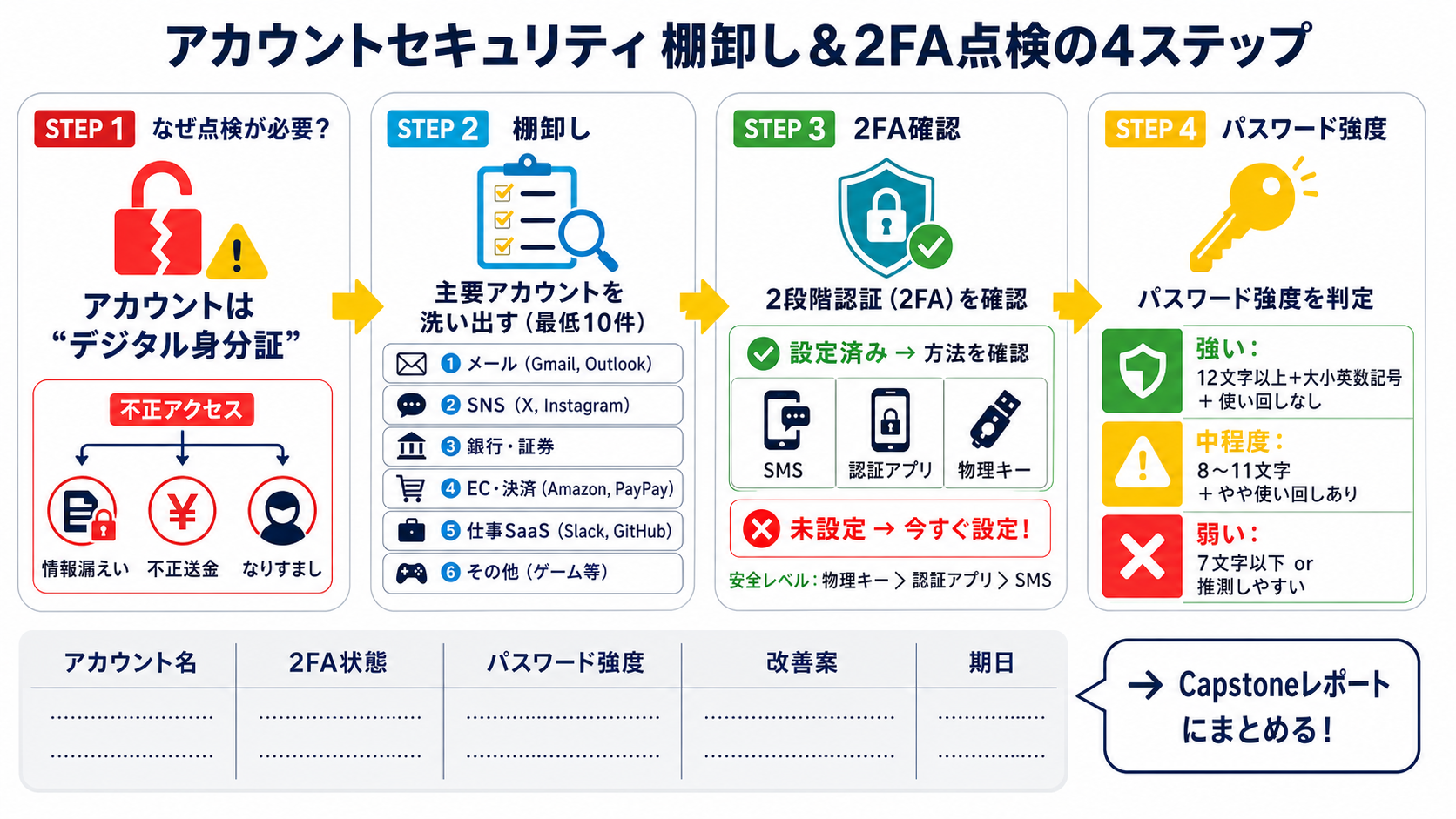 アカウント編 — 棚卸しと2FA再点検｜サイバーセキュリティ基礎初心者向け — 自分のアカウントと業務を守る判断基準の図解