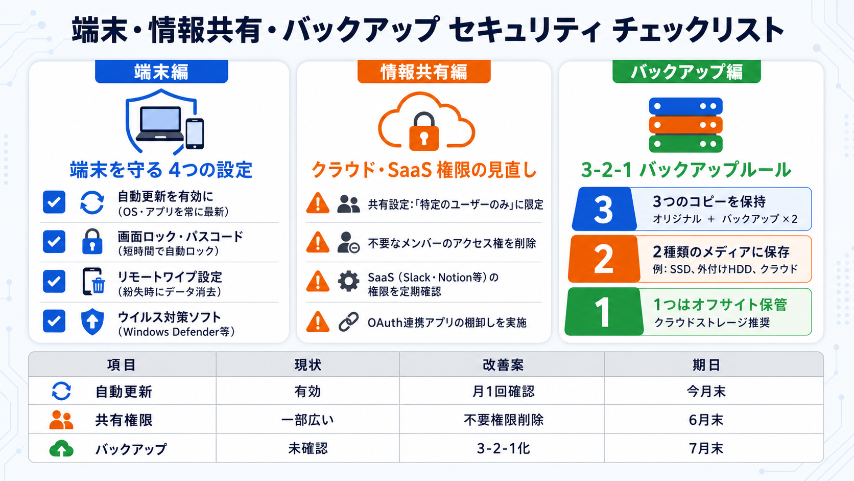 端末・情報共有編 — 設定 / 権限 / バックアップ|サイバーセキュリティ基礎初心者向け — 自分のアカウントと業務を守る判断基準の図解