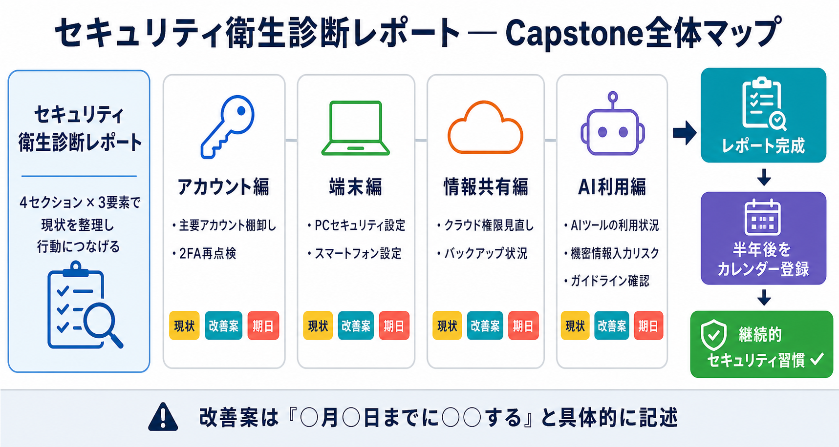 Capstone提出 セキュリティ衛生診断レポート｜サイバーセキュリティ基礎初心者向け — 自分のアカウントと業務を守る判断基準の図解