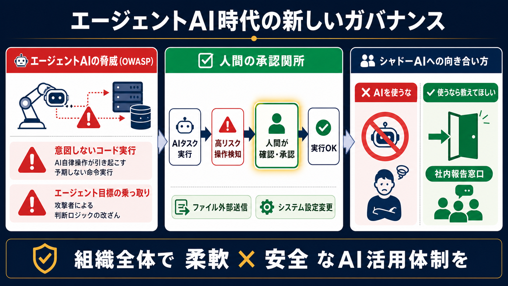 禁止より「使うなら教えて」のガバナンスの図解