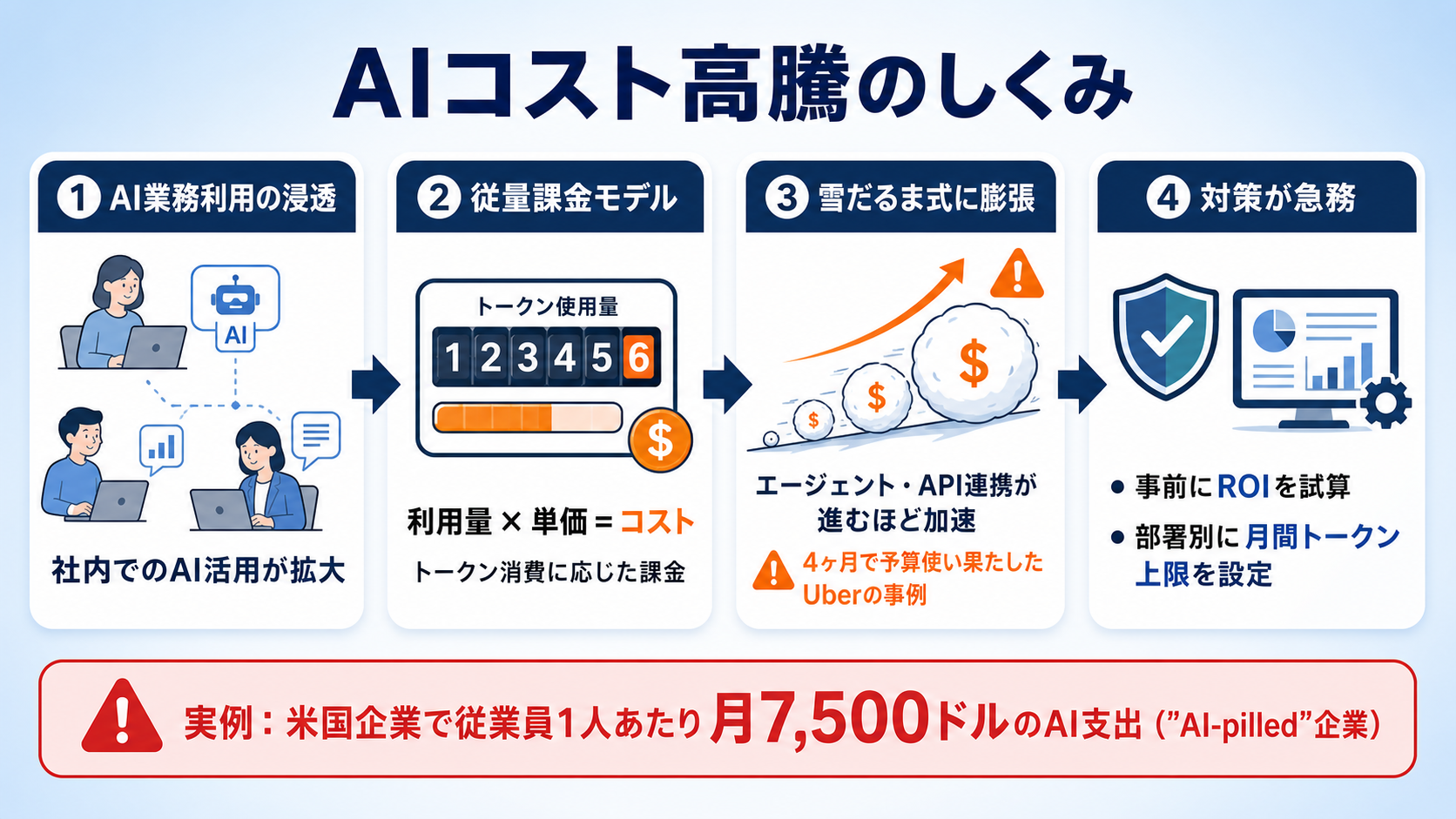AIコスト高騰と「人員削減」目的の罠の図解