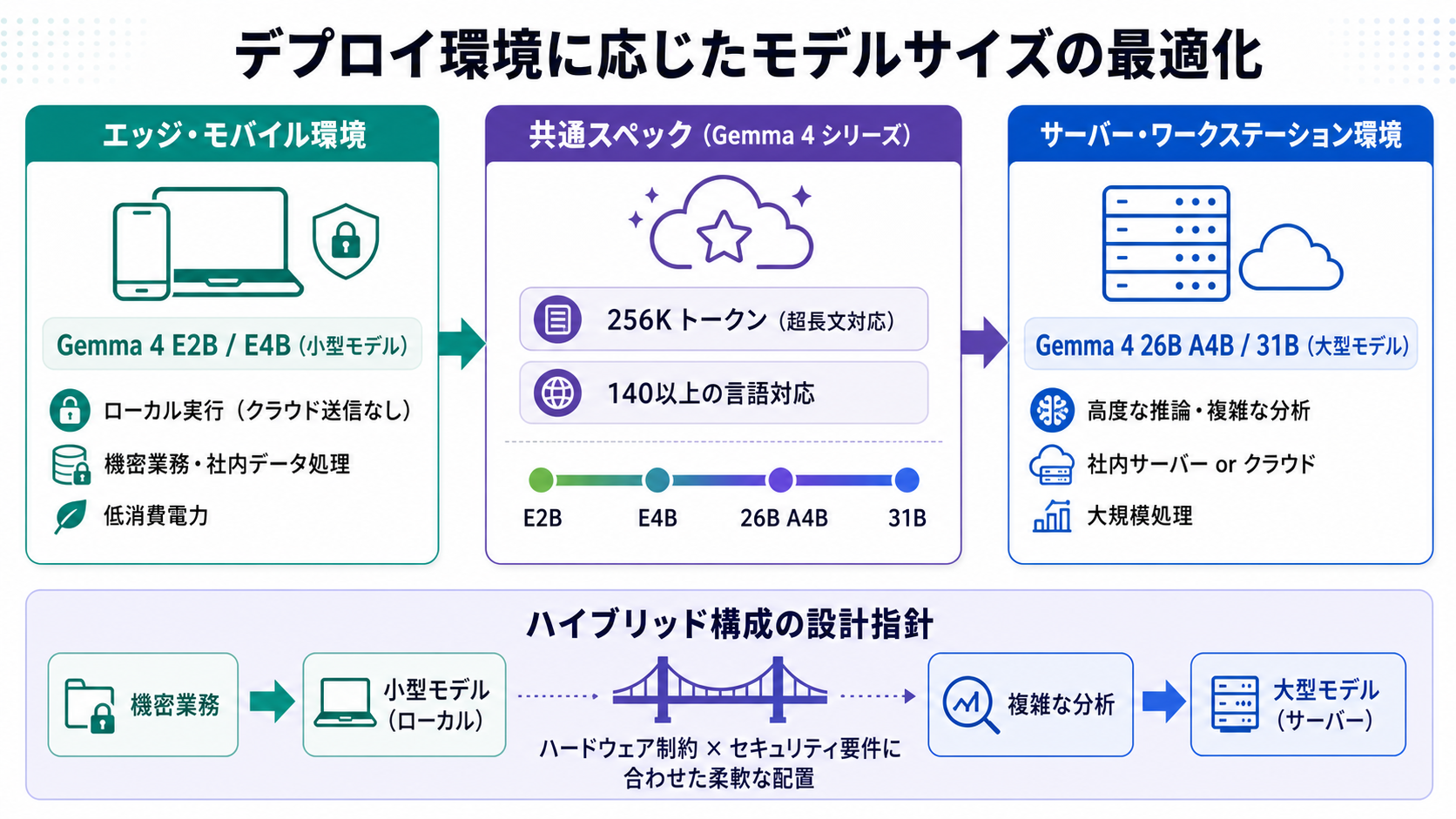 デプロイ環境に応じたモデルサイズの最適化｜AI研修 大企業実務者向けの図解