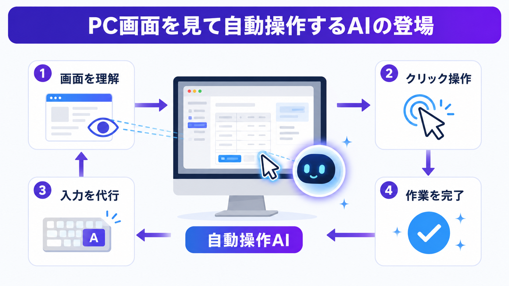 PC画面を見て自動操作するAIの登場の図解