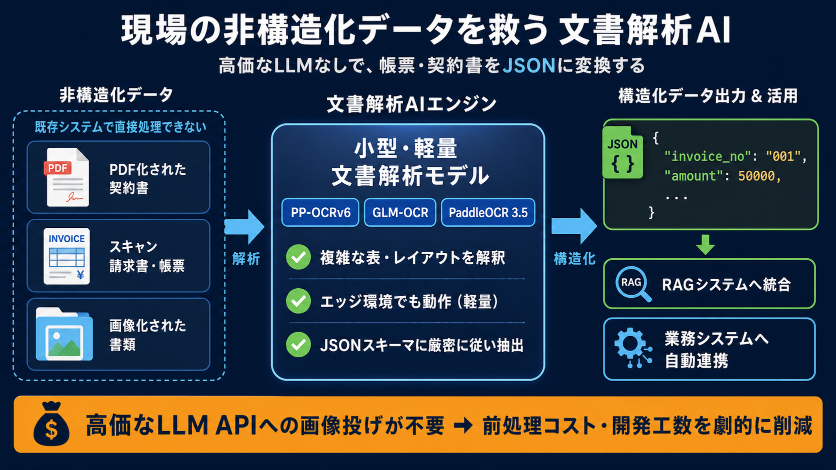 現場の非構造化データを救う文書解析AI｜AI研修 大企業実務者向けの図解