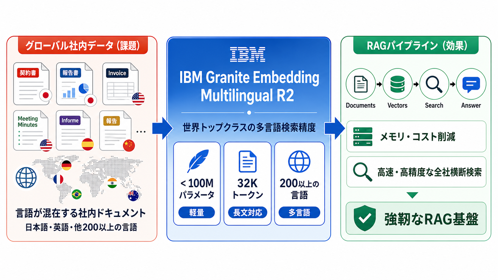 Granite Embedding R2の多言語RAG｜AI研修 大企業実務者向けの図解