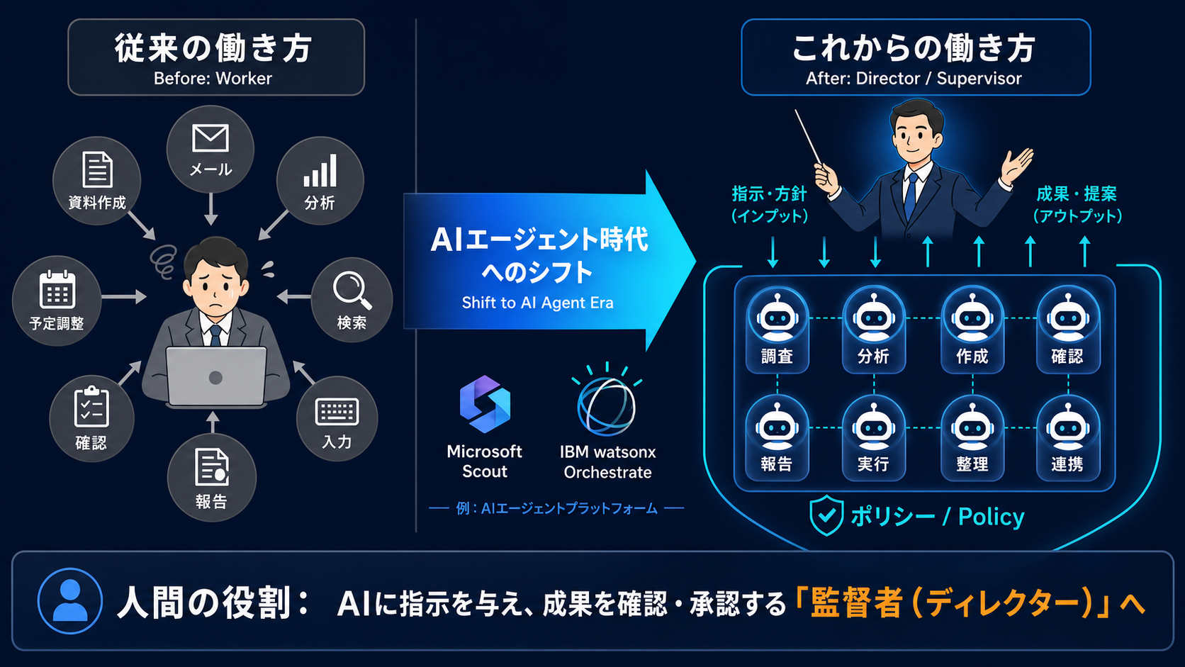 人間はAIを育てる「監督者」への図解