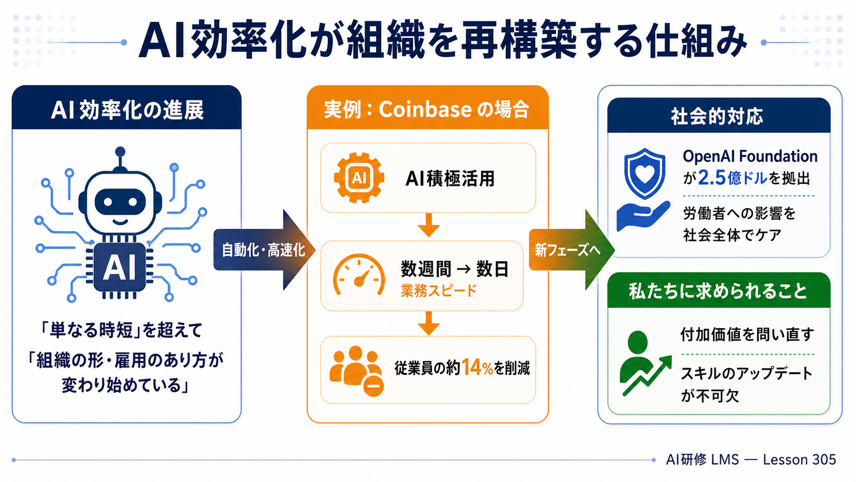 AI前提世界で求められる組織再設計の図解