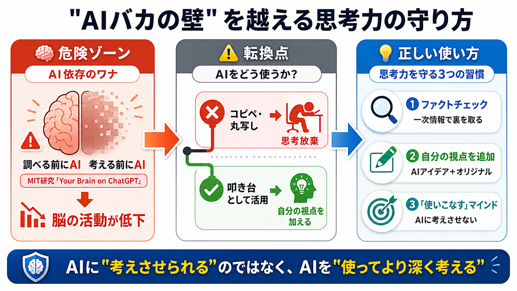 人間とAIの「学習ループ」を回すの図解