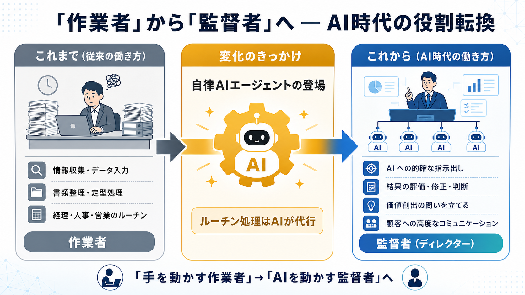 AIを使いこなし自分を拡張するの図解