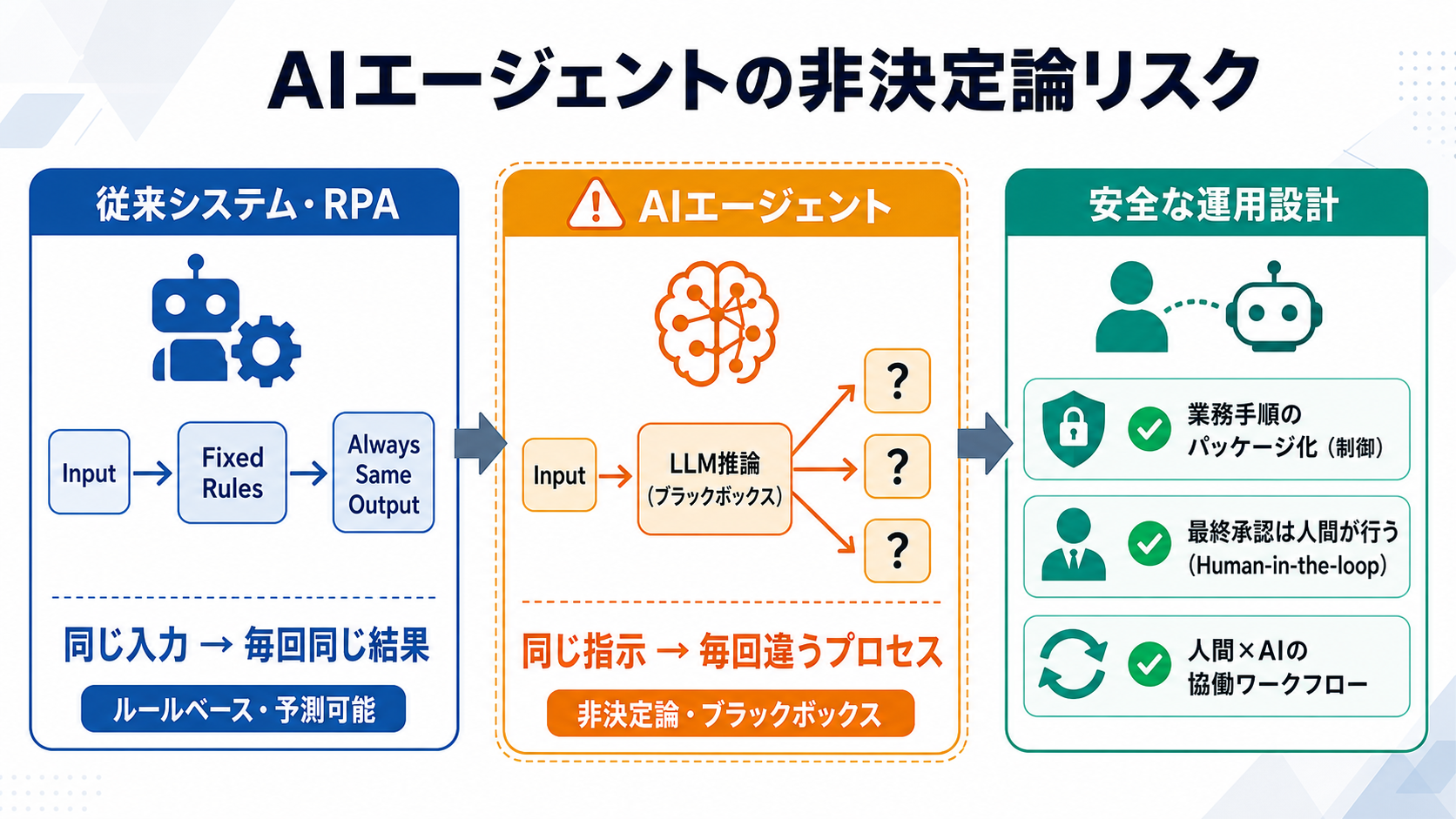 「非決定論」リスクと人間との協働の図解