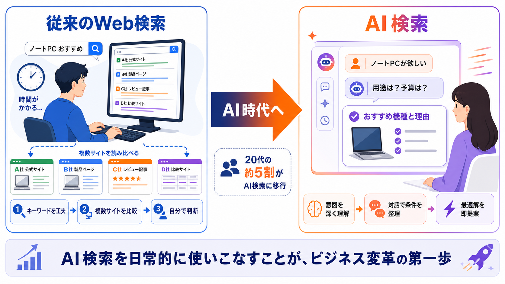 AI検索と情報収集の劇的変化の図解