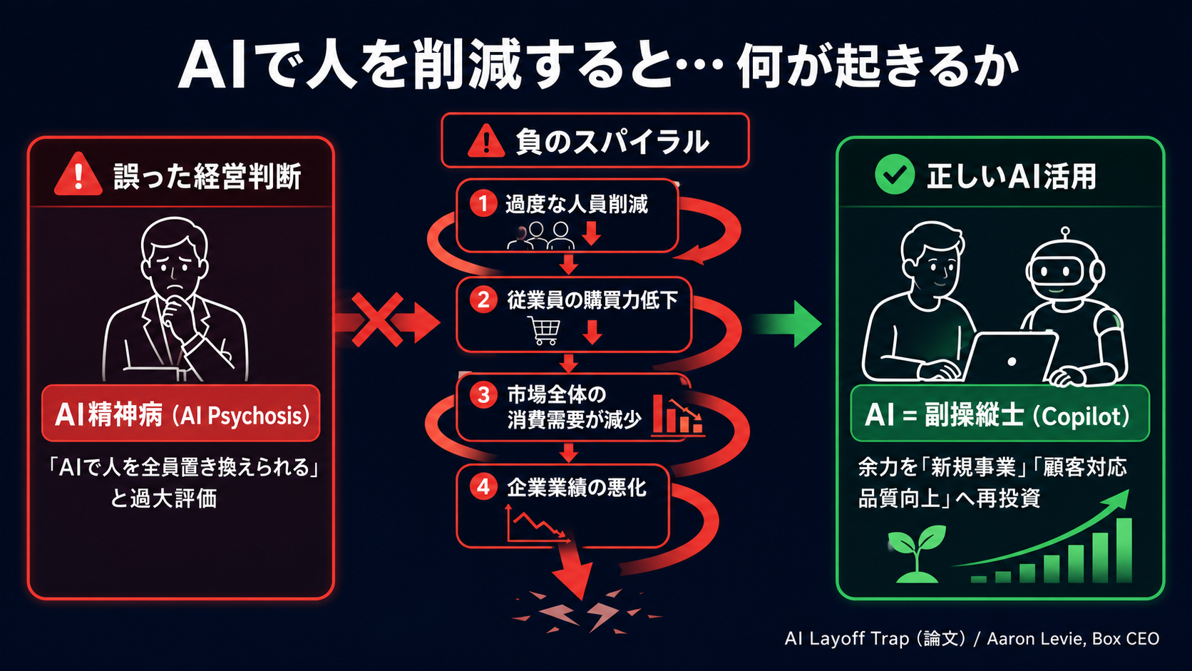 人員削減の罠とAIへの正しい投資判断の図解
